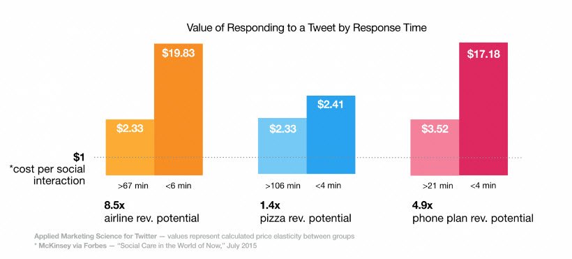 LithiumTech's tweet photo. What's the revenue impact of responding to a tweet? See #Twitter's #custcare study: https://t.co/M3PEiF32pM via @TwitterAds #LithiumResponse https://t.co/SE9SFAhfs0
