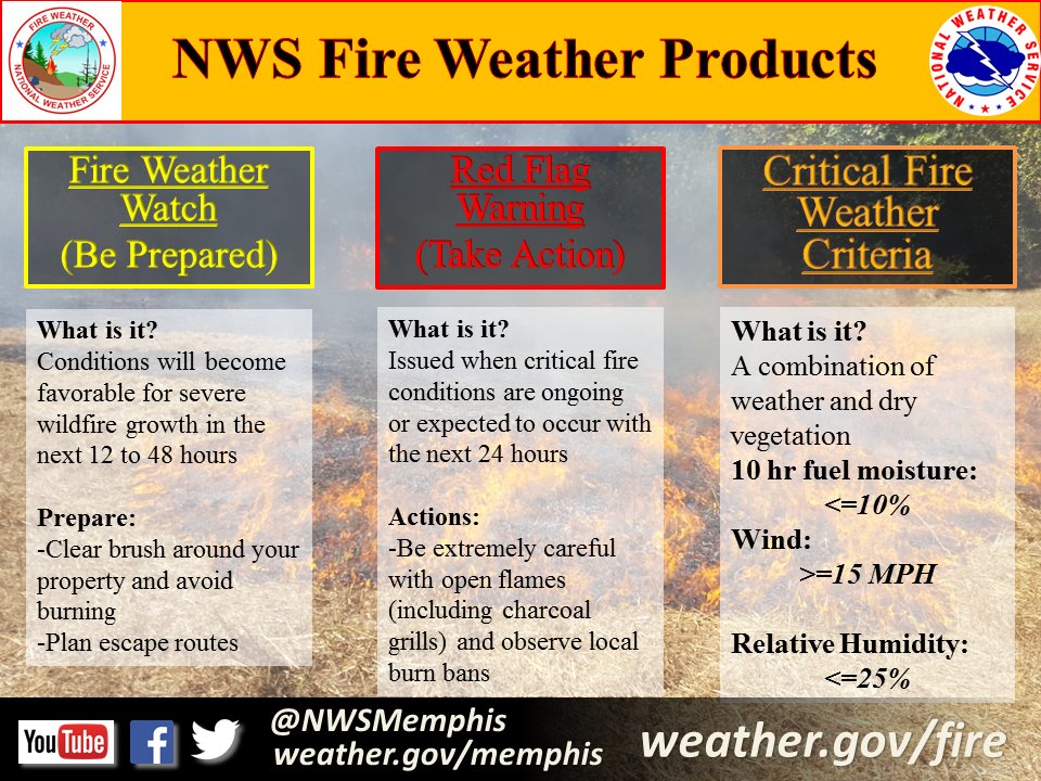 NWS Memphis on X: What is a Red Flag Warning exactly? What does it mean to  me? Here's a handy guide to our fire weather products/criteria  #FireWxSafety  / X