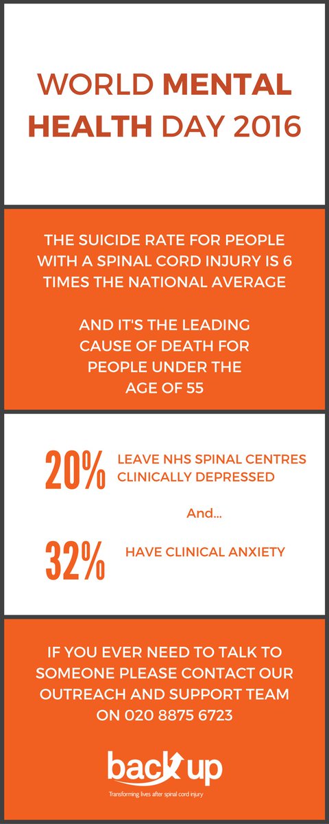 backuptrust's tweet photo. On #WorldMentalHealthDay we're raising awareness of the psychological impact of spinal cord injury. We can help: https://t.co/vB3IbiZEMk https://t.co/DnL27oIMay