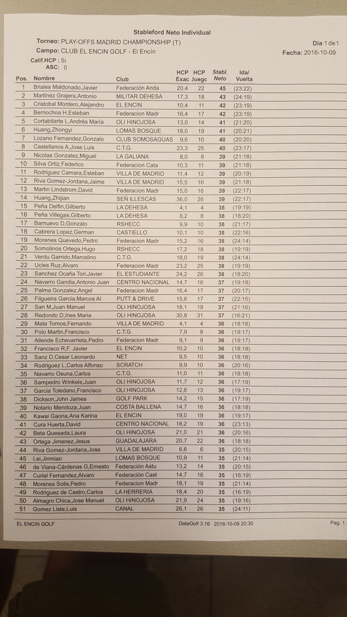PlayoffMadrid's tweet image. Ya tenemos los 100 primeros clasificados. Clasificaciones del @PlayoffMadrid en el @EncinGolf