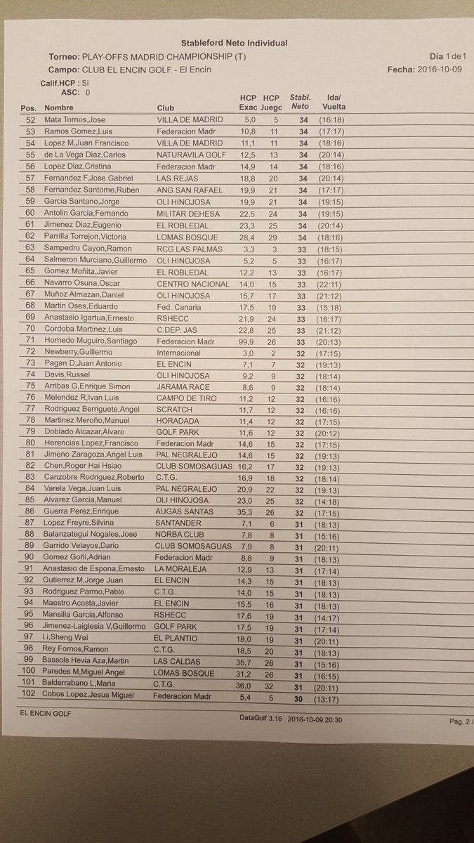 PlayoffMadrid's tweet image. Ya tenemos los 100 primeros clasificados. Clasificaciones del @PlayoffMadrid en el @EncinGolf