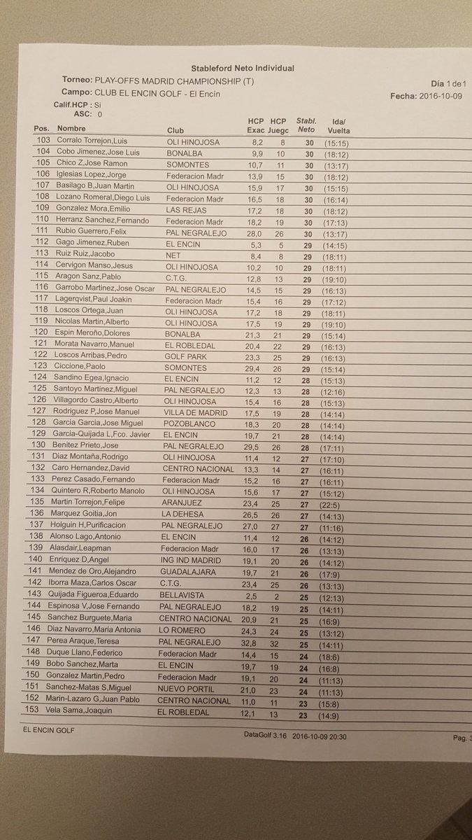 PlayoffMadrid's tweet image. Ya tenemos los 100 primeros clasificados. Clasificaciones del @PlayoffMadrid en el @EncinGolf
