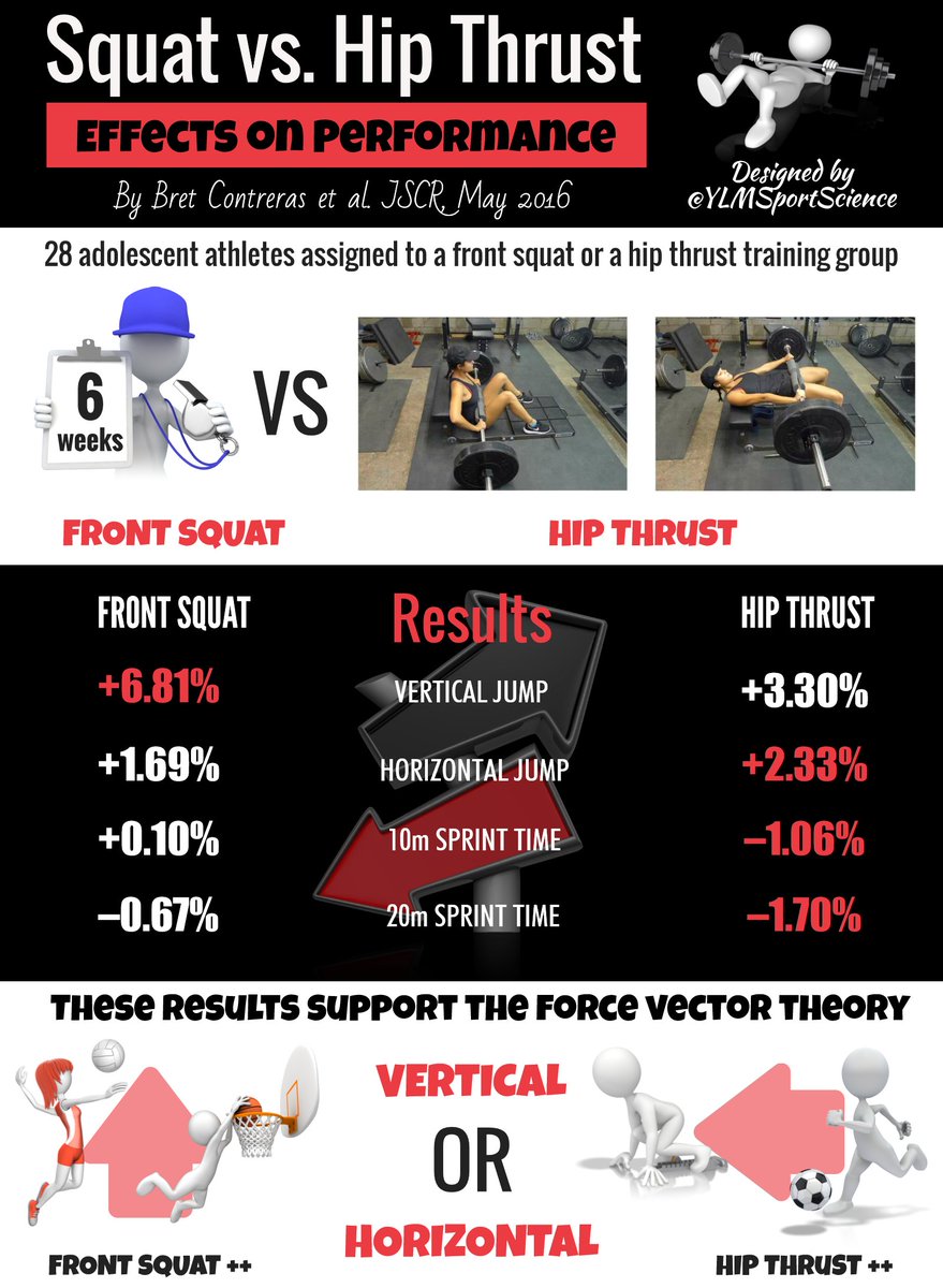 YLMSportScience's tweet photo. ⬆️➡️ Hip thrust more beneficial at improving 10m &amp; 20m sprint than front squat - Importance of sport specific trg!🤔💡https://t.co/UPUQBADMHU https://t.co/fqeOz9x9KR