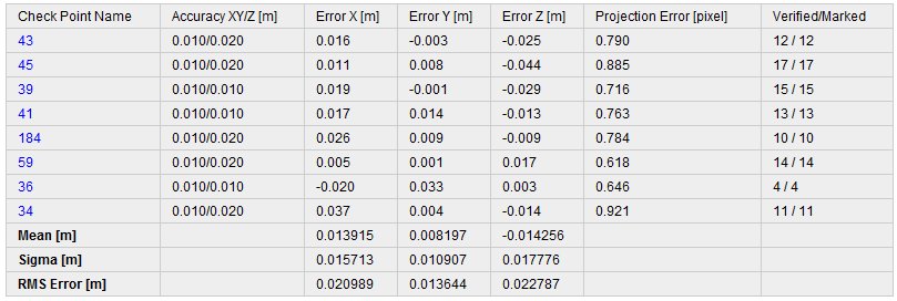 FrancoisGervaix's tweet image. See you in Hamburg at #INTERGEO2016. Presentation of the first #eBeePlus job with sub-pixel accuracy! @senseFly in Halle A1 and A2