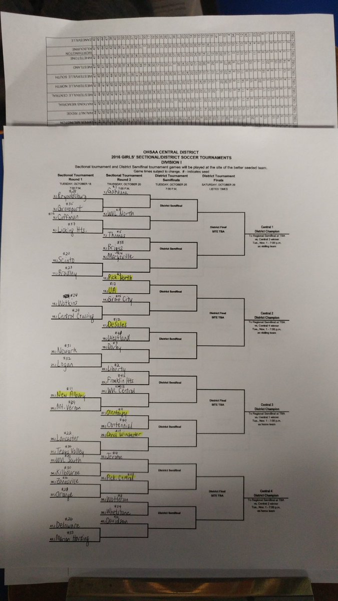 dp_dispatch's tweet photo. The full Division I girls bracket. https://t.co/5Q37GeLvl0