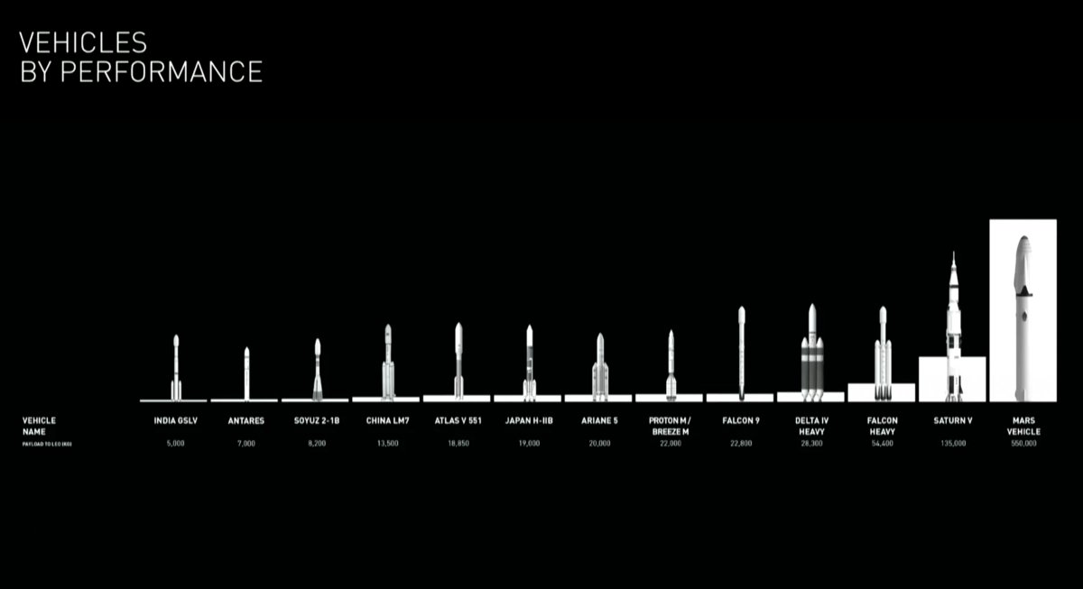 Bragi_'s tweet photo. Here's how ITS stacks up next to other launch systems — both by height and performance:

#Boeing #NASA #SpaceX #Mars #Space https://t.co/D7MTbv2pT5