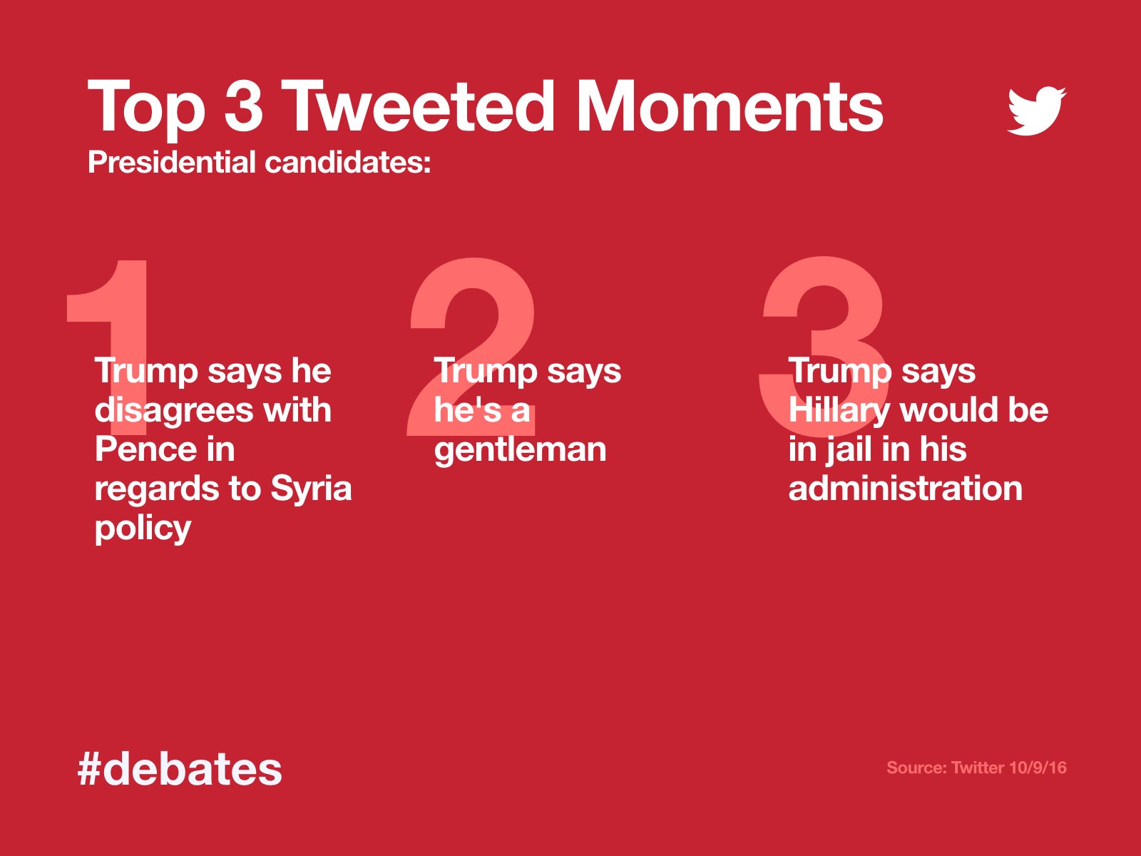 Government on X: “Top 3 Tweeted Moments of the US presidential