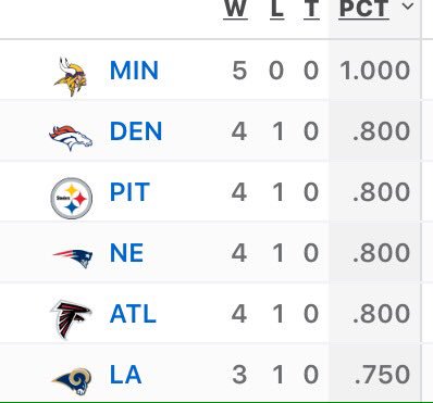 SkolMemes's tweet photo. Only undefeated team remaining https://t.co/RvXsXCk3G6