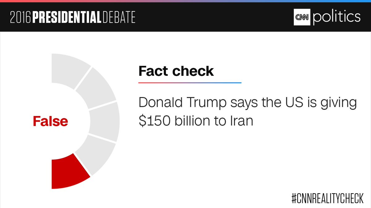 CNNPolitics's tweet photo. Donald Trump says the US is giving $150B to Iran: False #CNNRealityCheck https://t.co/raPU4ICkl6 https://t.co/xgKcAwcR4d