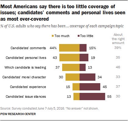 gottfriedjeff's tweet photo. In July, only one campaign topic was thought by most Americans to be covered too little...issue stances. #debates https://t.co/3mi4PFqmGW https://t.co/0p2phbdEeS
