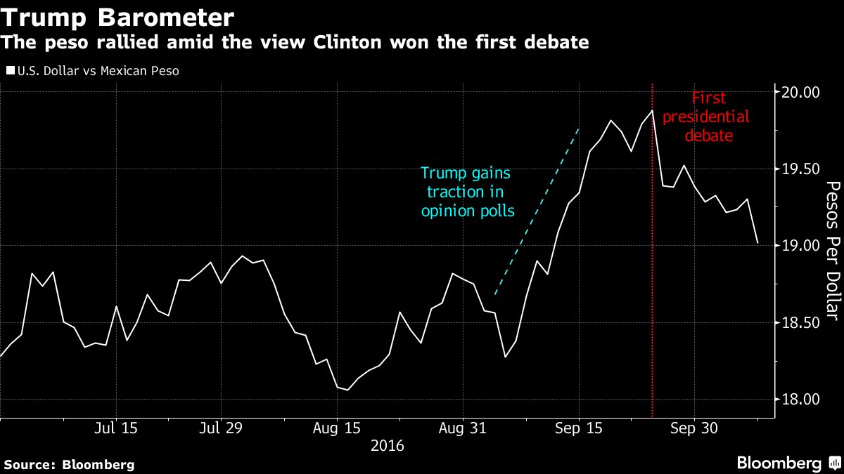 mcdonaldsarahj's tweet photo. Mexican peso pares gain after debate, and elsewhere in markets, yuan weakens to 2010 low https://t.co/kpKe8qkrCv https://t.co/GT5oyOe3kU