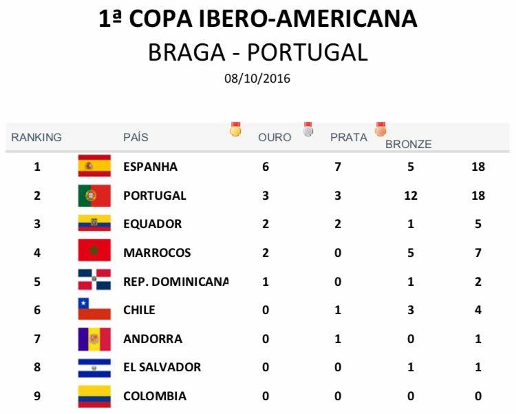 RFEKarate's tweet photo. 👉 España... ¡primera en el medallero! 😱 Enhorabuena a la @SelKarate, perfectamente dirigida por @angelarenasdo y Jesús del Moral! 👍 https://t.co/mXJWAnmacy