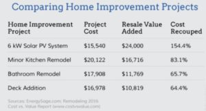 aesrenew's tweet photo. Solar energy system adds value to home sale price.. https://t.co/87ZyDJ5biF https://t.co/xBSFdHItXF
