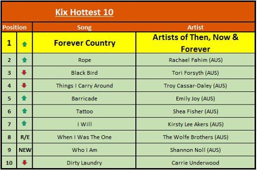 Congrats <a href="/SheaFisherMusic/">Shea Fisher</a> moving up @Kixcountryradio Hottest 10 with #tattoo Thanx KIX! #countrymusic #music #newmusic #MusicMonday #Charts