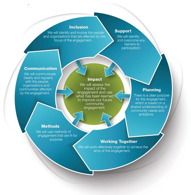OliverEscobar's tweet photo. The new National Standards for Community Engagement are out: https://t.co/oV8BnkDBrT by @SCDC_Org @WWScot @scotgov #demopart #democracy https://t.co/ShyeDYXUN7