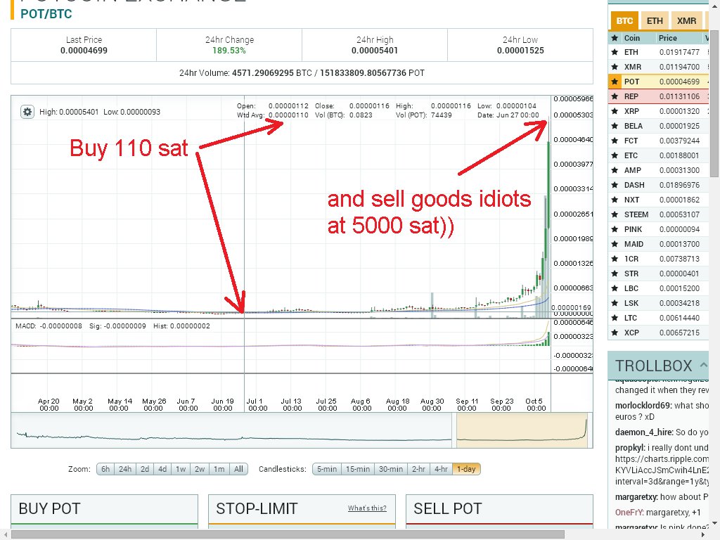 Anti_Pump's tweet photo. buy more #Pot $pot now! This shit buy 100 sat and sell now 5000 sat LOL))). $btc #btc $bitcoin #ethereum $eth #etc $etc #xrp #xmr https://t.co/mOaMpPpITv