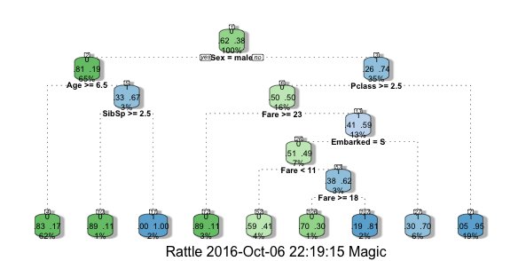 JohnTilelli's tweet photo. Just made my first submission to #Kaggle! A decision tree based prediction of surviors on the Titanic. https://t.co/8O6joMzauw https://t.co/VpAqoDvaPw