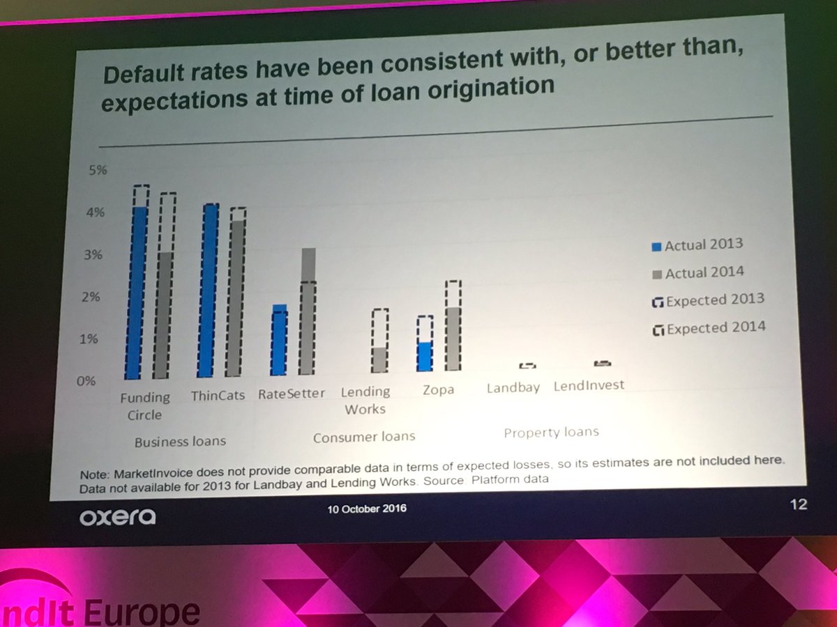 CrowdlendingFR's tweet photo. On note aussi des disparités entre les plateformes sur les défauts au UK #LendItEurope #lendit2016 @LendIt https://t.co/4F06Kdsek3