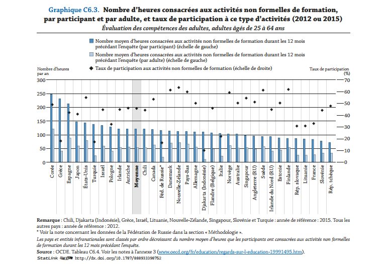 philippebot's tweet photo. Formation des adultes : la France à la traîne ? https://t.co/ezfrw5Z3FE https://t.co/uSk6n2pf3R