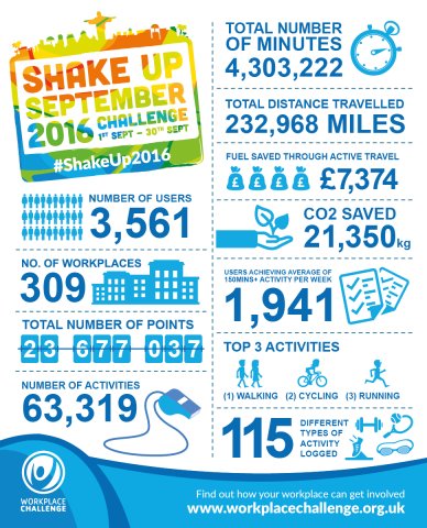 SportBirmingham's tweet photo. Check out this infographic from #ShakeUp2016. Some impressive results! Congratulations to everyone who took part: https://t.co/8Jn10UeSfH https://t.co/CWwJDb8Ses