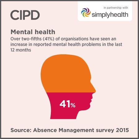41% of orgs reported an increase in mental health problems last year - what can you do for those around you suffering? #WorldMentalHealthDay