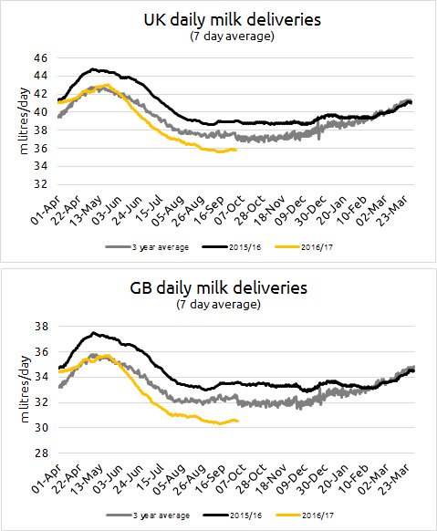 AHDB_Dairy's tweet image. UK daily milk deliveries were 8.1% lower for the 2 weeks ending 1st Oct than the same period last year bit.ly/2d2cZAx