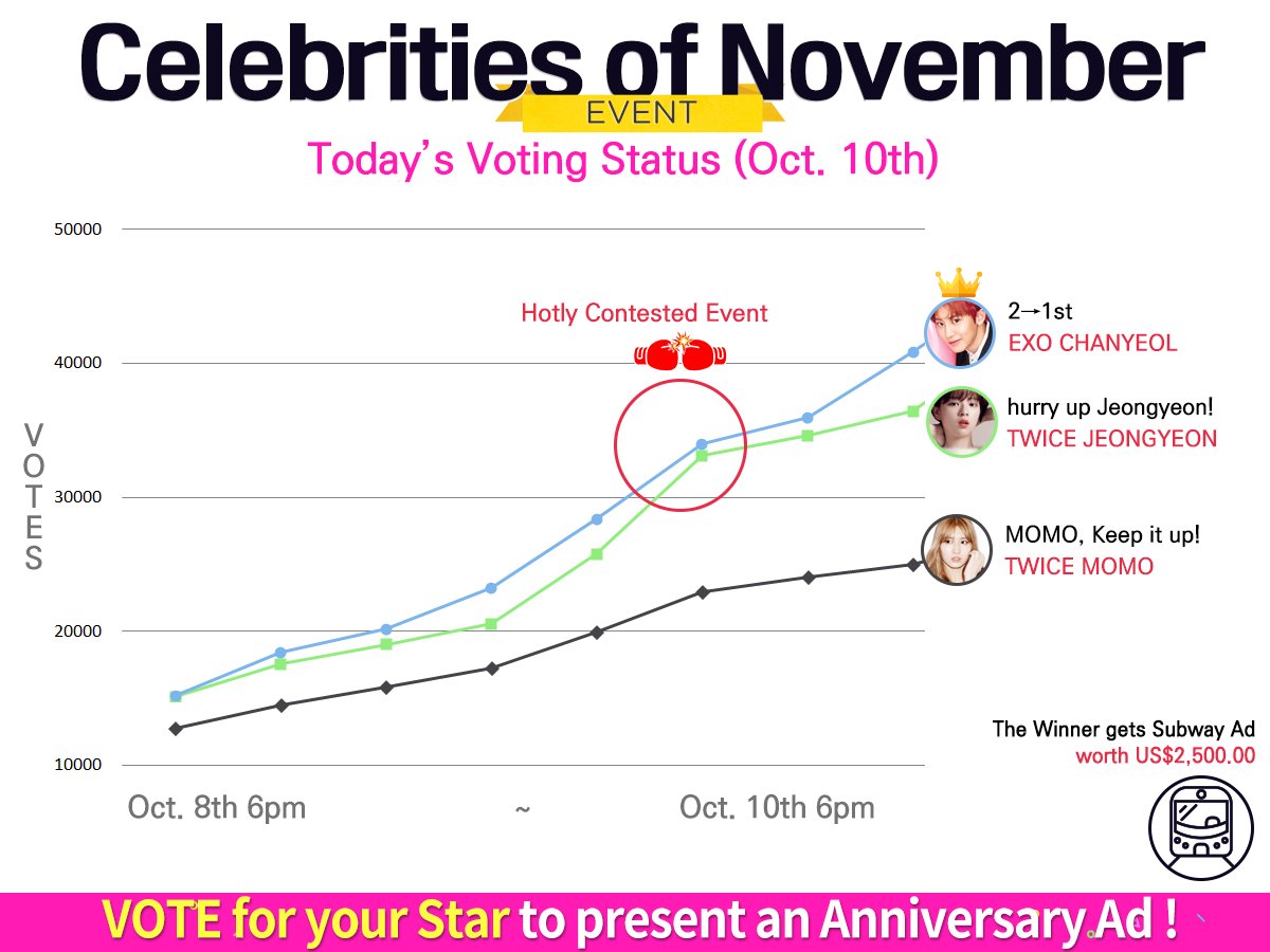 Fanmaum_EN's tweet photo. [Today’s Voting Status]
EXO Chanyeol is in 1st place! 
Vote for your Star to present #AnniversaryAd
Vote here▶https://t.co/3ifJ4v1LWc https://t.co/A0ISfcHcSv