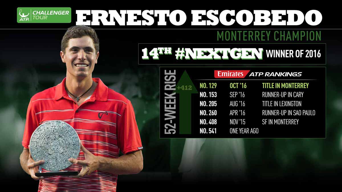 ATPChallenger's tweet photo. #NextGen star Ernesto #Escobedo won the @mtyopen title, continuing his surge up the Emirates ATP Rankings. Read: https://t.co/VFVQzvfcSa https://t.co/UIJ6j9oiXd