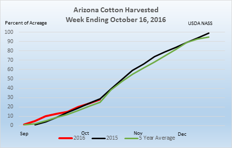 usda_nass's tweet photo. #AZ #Upland #Cotton #Harvest 28% complete, slightly ahead of 5-year average @azagriculture #AZFarming #Agstats @azfb #GrowingArizona #AgChat https://t.co/LtAdrIqvDm