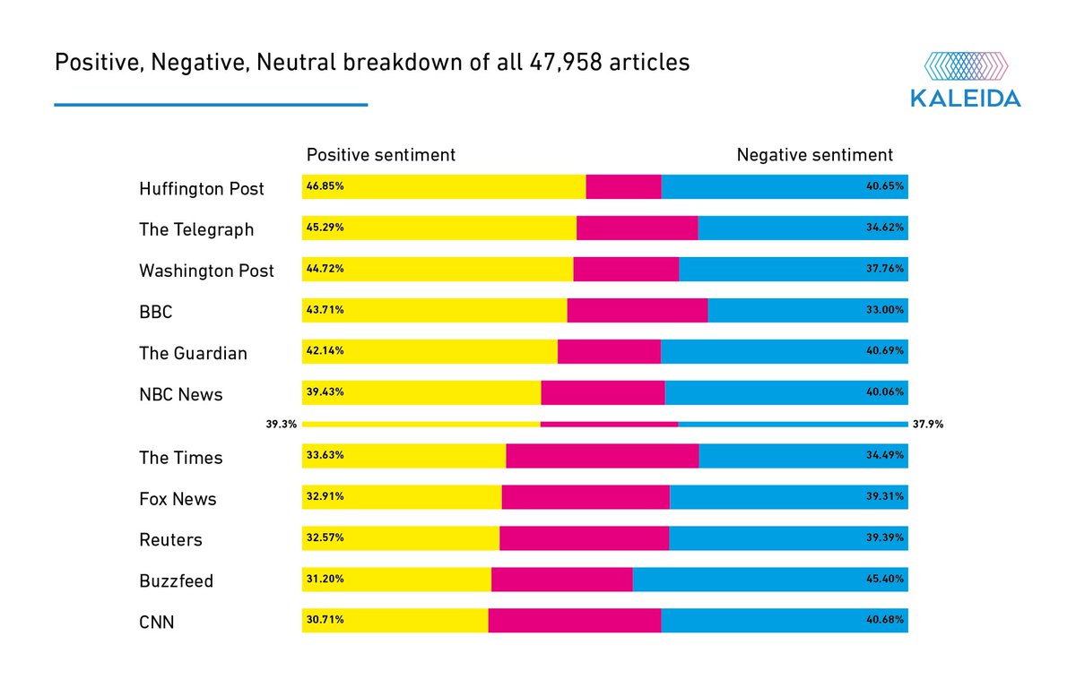 Sentiment analysis of 47,958 front pages. Which media outlets are more negative: liberal? Conservative? Web brands? bit.ly/2ea8K4o