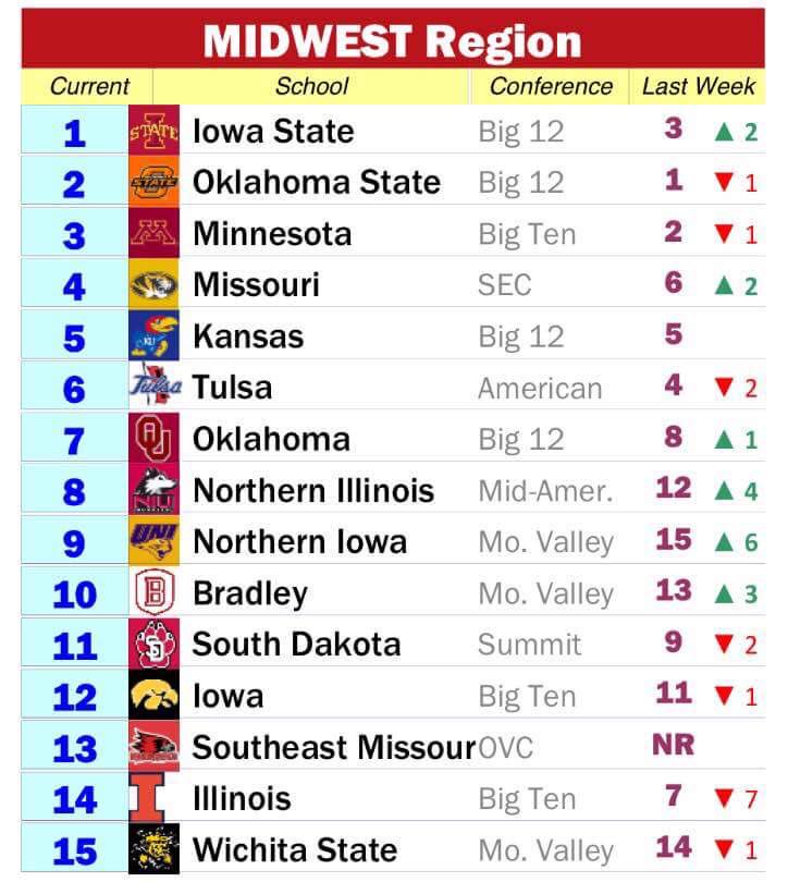 CoachPaulsen's tweet photo. Women's team moves up to #9 in Midwest Regional Rankings. Solid momentum heading into the MVC Champs next weekend in Cedar Falls. #UNIXC https://t.co/dlTBeyrQ6u