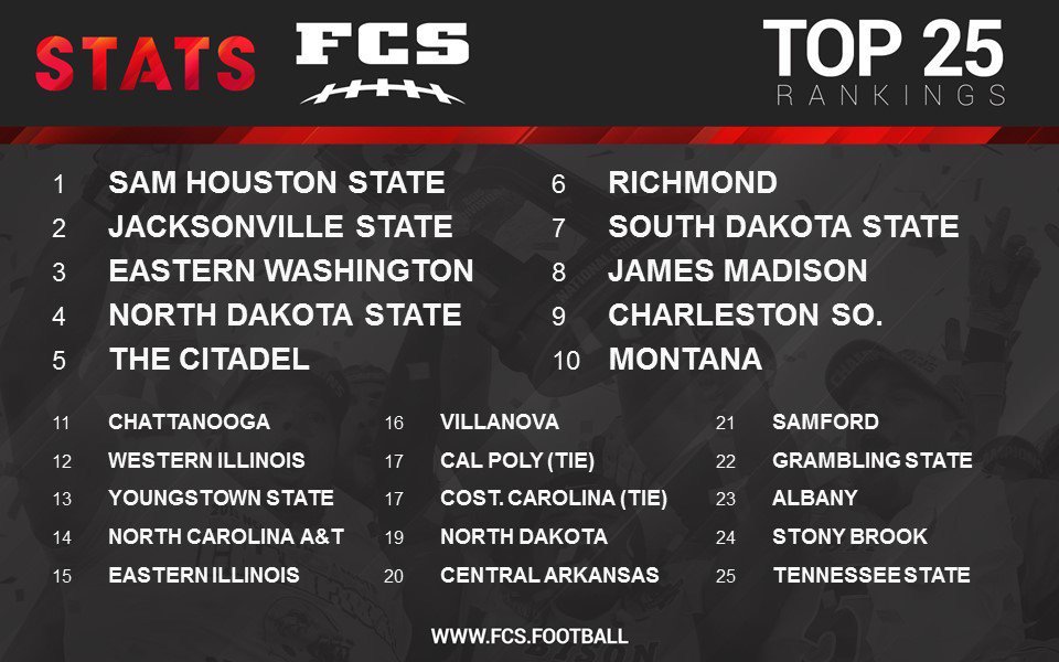 KatFansDotCom's tweet photo. Looking pretty at No. 1 in @FCS_STATS poll, @BearkatsFB and #SHSU. Way to be #SouthlandStrong https://t.co/dg4dzToh1g
