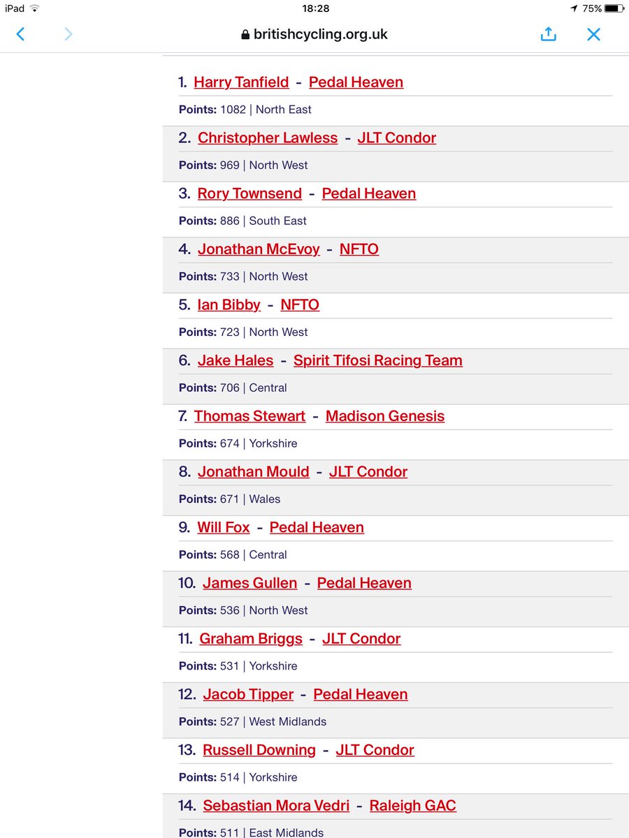 And we have <a href="/Rory_Townsend1/">John Smith</a> No3, with <a href="/willfoxy88/">Will Fox</a> <a href="/James_Gullen/">James Gullen</a>  and @JacobTipper all in Top 15!