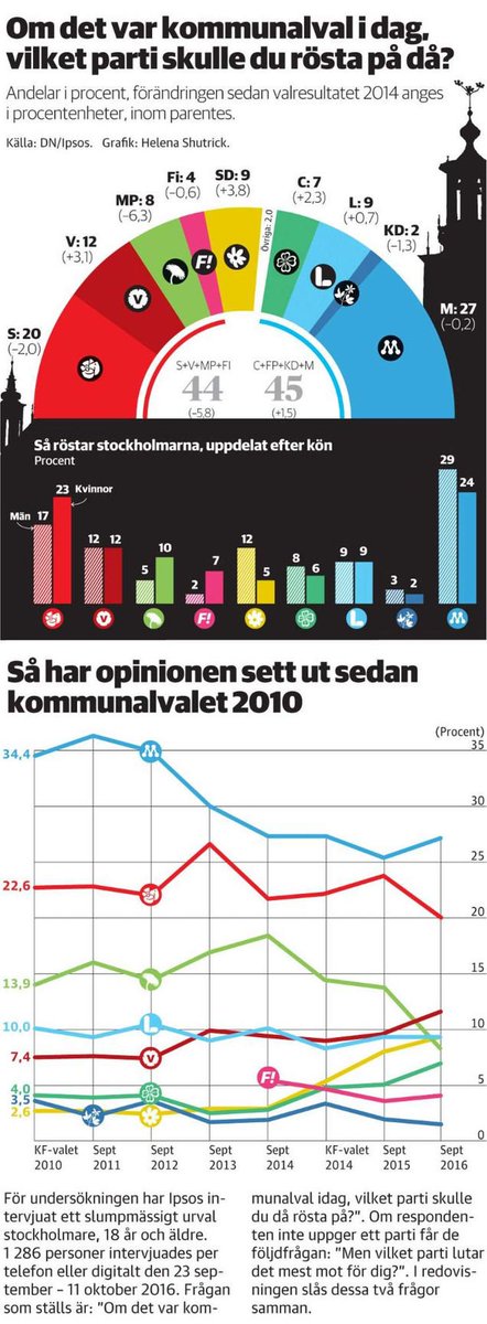 MXCartoons's tweet photo. MP tappar rejält i Stockholm. SD det parti som ökar mest - skulle bli vågmästare om det vore val idag.
https://t.co/2XZ53hHkPl
#svpol https://t.co/TWRGG1oqa9