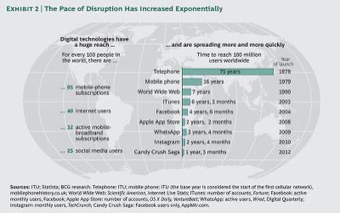 ValaAfshar's tweet image. Time to reach 100 million users:

Telephone: 75 years
Web: 7 years
Facebook: 4 years
Instagram: 2 years
Pokemon: 1 month #GartnerSYM