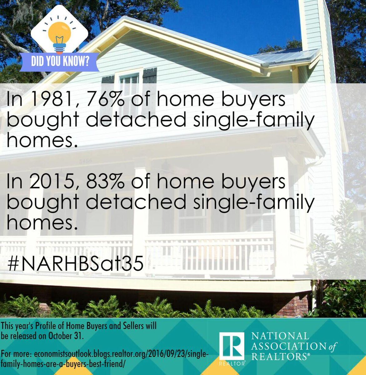 NAR_Research's tweet image. Did you know? In 1981, 76% of home buyers bought detached single-family homes. In 2015, 83% bought detached single-family homes. #NARHBSat35