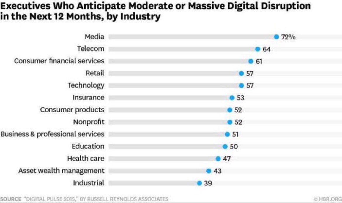 Industries ripe for digital disruption

1 media
2 telecom
3 financial
4 retail

#GartnerSYM #CIO s.hbr.org/1pYen9f
