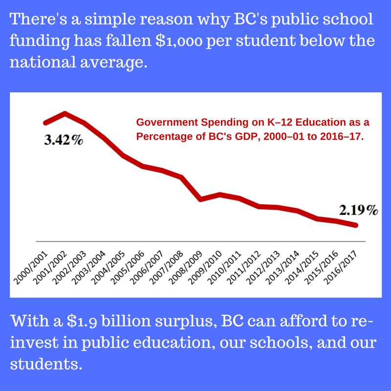 bctf's tweet photo. #bcpoli funding of #bced has been going down as share of GDP since @bcliberals took office. They have created underfunding crisis #bcedinred https://t.co/bkQ1lip1cu