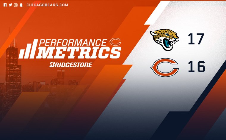 Despite dominating the game stats, #Bears fall to Jaguars in Week 6.  📊 : chgobrs.com/2dWev5o https://t.co/uZ4jXiM7OW