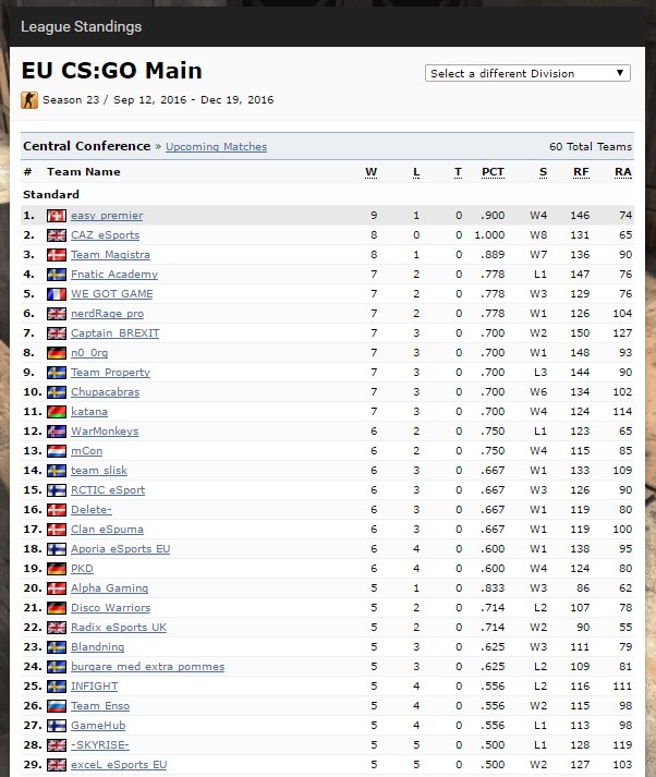 1st place in ESEA-Main again.
