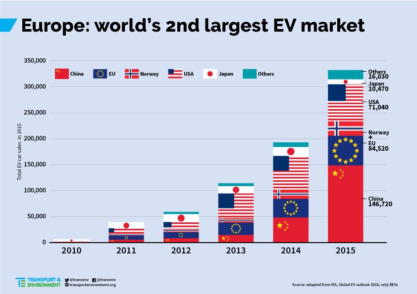 microsiervos's tweet photo. Hacia el medio millón de coches eléctricos en Europa, el segundo mayor mercado https://t.co/Mse7HHSYwG https://t.co/V8OXtPqznl