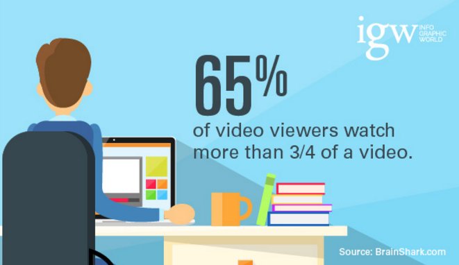 ProductVideoPro's tweet photo. Did you know that 65% of video viewers watch over 2/3 of the video? Don't miss out: https://t.co/YPUUVWCZKY #Marketing #Entrepreneur https://t.co/xVT1CGgtDM