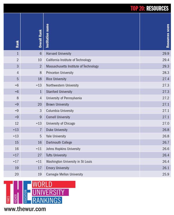 Times Higher Education on X: &ldquo;Wall Street Journal/Times Higher 