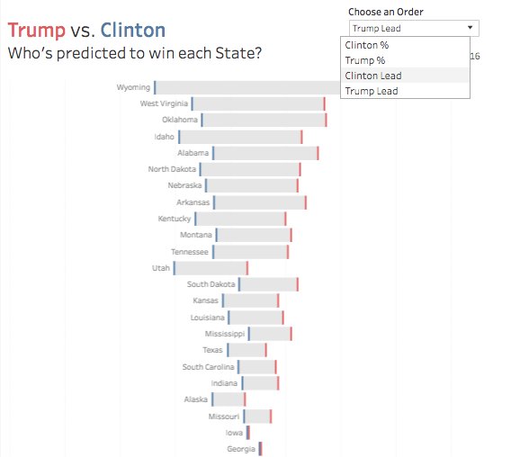 Great #MakeoverMonday work by <a href="/VizWizBI/">Andy Kriebel</a>. I really like the use Gantt bars, and love the sort parameter public.tableau.com/profile/andy.k…