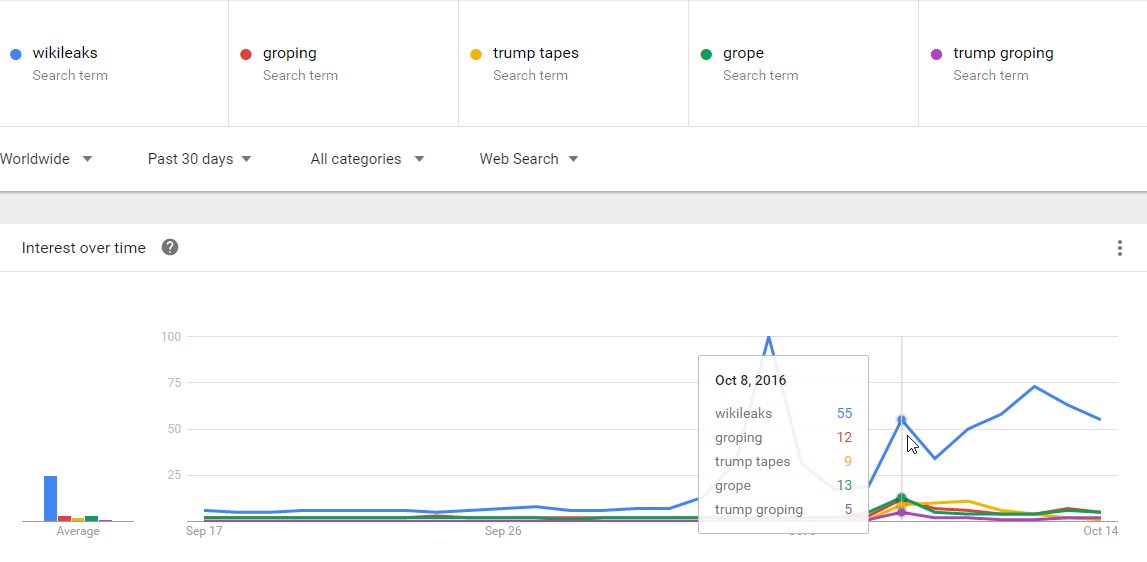 deplorabletruth's tweet photo. Is the public interested in @Wikileaks or groping? Guess the #MSM isn't the one searching #wikileaks on google... https://t.co/aaN5BcioyI