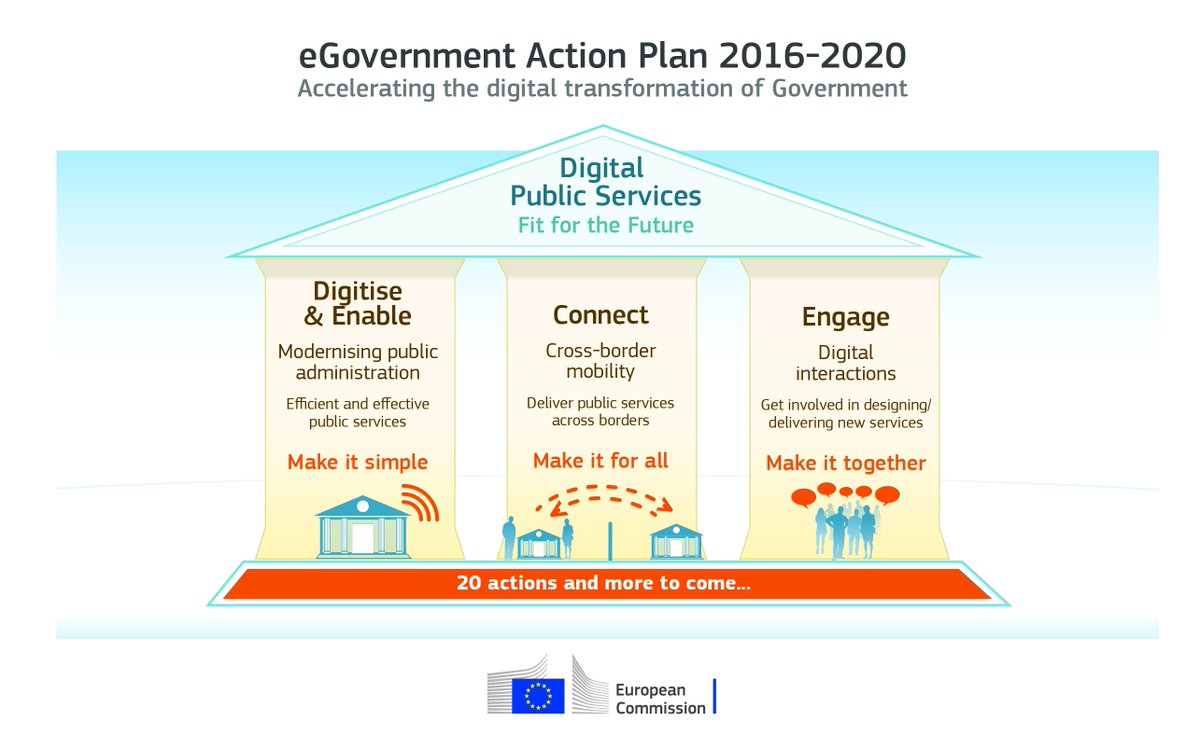 DigitalEU's tweet image. By 2020, EU public services should be digital, open & cross-border by design. Here's our #EUeGovPlan bit.ly/2arctq1 #egov