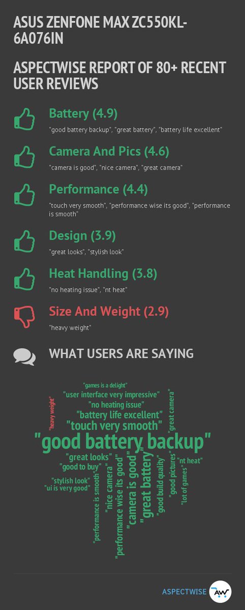 aspectwise_in's tweet photo. What are users saying about Asus Zenfone Max ZC550KL-6A076IN? Full research at https://t.co/lOpODmzvLx https://t.co/qPndJbwr9T
