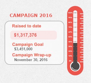 The <a href="/unitedwaykfla/">United Way KFL&A</a> Campaign has raised $1,317,376 and is at 38% of the total campaign goal as of October 17, 2016! #ygk