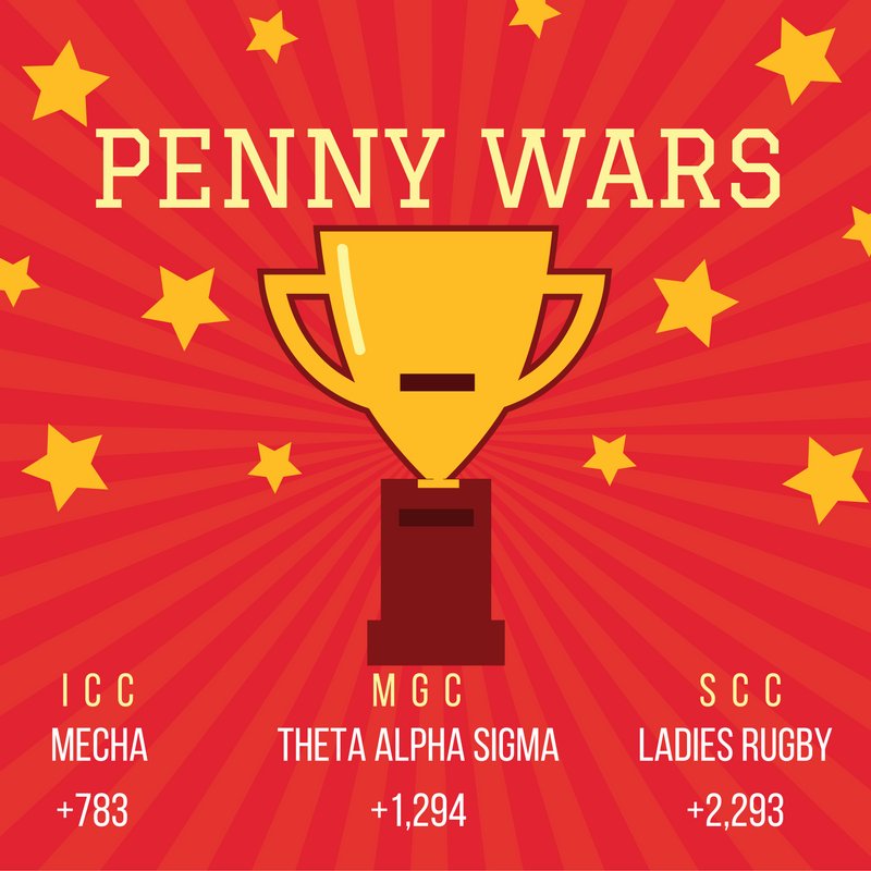 csumbCE's tweet photo. Going into the second and final week of Penny Wars...here are the standings! #GiveWhereYouLive for #RAFT2016 in the Student Center, Otters! https://t.co/5fz1BvqF8n