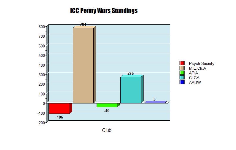 csumbCE's tweet photo. Going into the second and final week of Penny Wars...here are the standings! #GiveWhereYouLive for #RAFT2016 in the Student Center, Otters! https://t.co/5fz1BvqF8n
